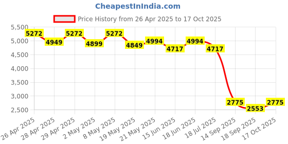ajio.com yuniqee Women Washed A-Line Skirt yuniqee Price History Graph from 26 Apr 2025 to 17 Oct 2025