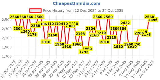 ajio.com yuniqee Women Washed Jacket yuniqee Price History Graph from 12 Dec 2024 to 24 Oct 2025