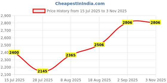 ajio.com yuniqee Women Washed Shirt yuniqee Price History Graph from 15 Jul 2025 to 3 Nov 2025