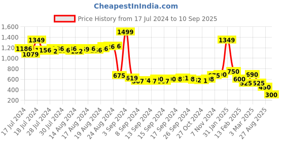 ajio.com yuuki Volga Camouflage Print Sandals with Velcro Closure yuuki Price History Graph from 17 Jul 2024 to 10 Sep 2025