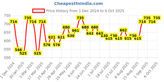 ajio.com yuv Baby Jogger Pants yuv Price History Graph from 1 Dec 2024 to 6 Oct 2025