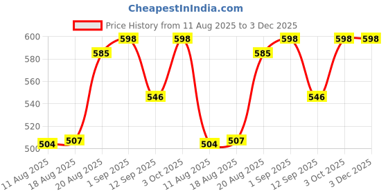 ajio.com yuv Girl Pack of 3 Camisole Slips yuv Price History Graph from 11 Aug 2025 to 2 Dec 2025