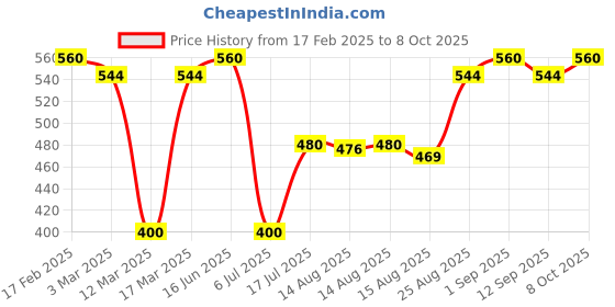 ajio.com yuv Graphic Print A-Line Frocks with Shoulder Tie-Ups yuv Price History Graph from 17 Feb 2025 to 8 Oct 2025
