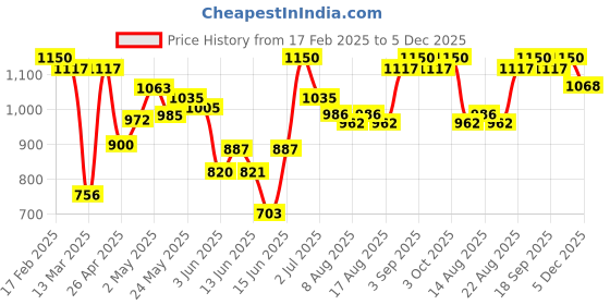 ajio.com yuv Graphic Print Gift Sets yuv Price History Graph from 17 Feb 2025 to 5 Dec 2025