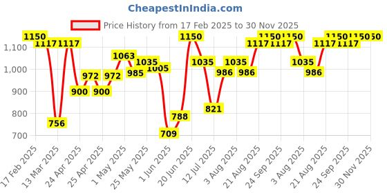 ajio.com yuv Infants Rainbow Print Multi Pack Gift Set yuv Price History Graph from 17 Feb 2025 to 30 Nov 2025