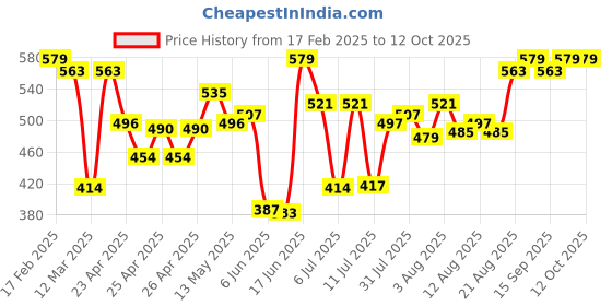 ajio.com yuv Infants Smiley-Cloud Print T-Shirt & Short Set yuv Price History Graph from 17 Feb 2025 to 11 Oct 2025