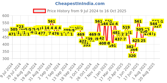 ajio.com yuv Joggers with Elasticated Drawstring Waist yuv Price History Graph from 9 Jul 2024 to 16 Oct 2025