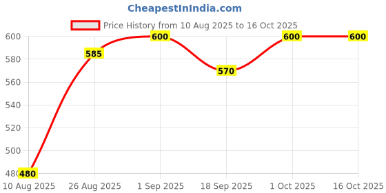 ajio.com yuv Pack of 2 Graphic Print Bodysuit yuv Price History Graph from 10 Aug 2025 to 15 Oct 2025