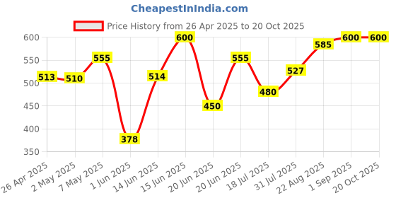 ajio.com yuv Pack of 2 Graphic Print Rompers yuv Price History Graph from 26 Apr 2025 to 19 Oct 2025