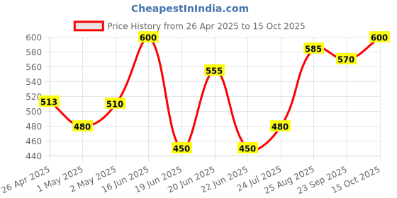 ajio.com yuv Pack of 2 Graphic Print Rompers yuv Price History Graph from 26 Apr 2025 to 15 Oct 2025