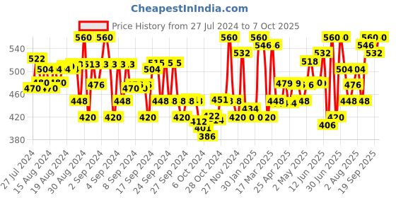 ajio.com yuv Pack of 2 Graphic Print Set yuv Price History Graph from 27 Jul 2024 to 7 Oct 2025