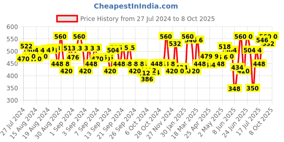 ajio.com yuv Pack of 2 Graphic Print Set yuv Price History Graph from 27 Jul 2024 to 8 Oct 2025