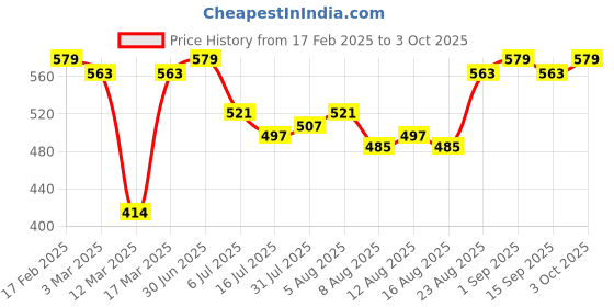 ajio.com yuv Pack of 2 Graphic Print Short Sets yuv Price History Graph from 17 Feb 2025 to 3 Oct 2025
