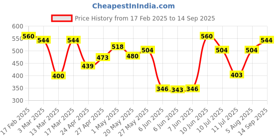 ajio.com yuv Pack of 2 Novelty Print A-Line Dresses yuv Price History Graph from 17 Feb 2025 to 14 Sep 2025