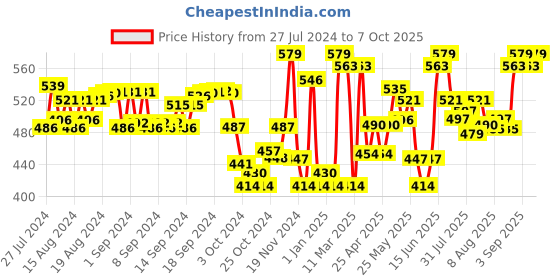 ajio.com yuv Pack of 2 Printed T-Shirt & Shorts Set yuv Price History Graph from 27 Jul 2024 to 7 Oct 2025
