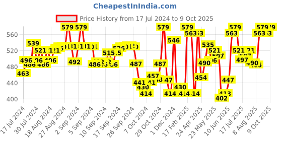 ajio.com yuv Pack of 2 Printed T-Shirts & Pants yuv Price History Graph from 17 Jul 2024 to 9 Oct 2025