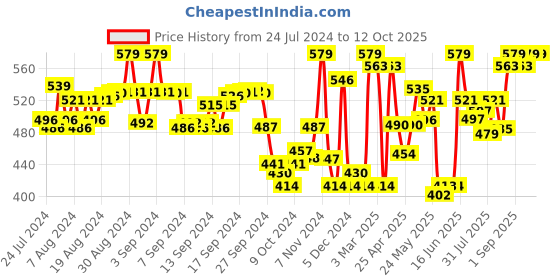 ajio.com yuv Pack of 2 Printed T-Shirts & Pants yuv Price History Graph from 24 Jul 2024 to 3 Oct 2025