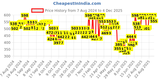 ajio.com yuv Pack of 3 Boys Printed Regular Fit Shorts yuv Price History Graph from 7 Aug 2024 to 4 Dec 2025