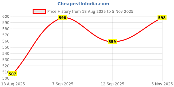 ajio.com yuv Pack of 3 Girl Round-Neck Tank Tops yuv Price History Graph from 18 Aug 2025 to 5 Nov 2025