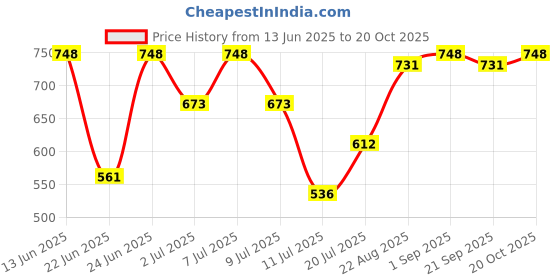 ajio.com yuv Pack of 3 Printed T-Shirt & Shorts Set yuv Price History Graph from 13 Jun 2025 to 20 Oct 2025