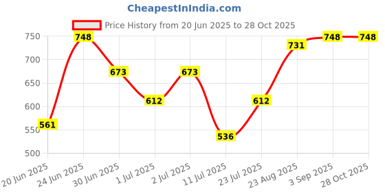 ajio.com yuv Pack of 3 Printed T-Shirt & Shorts Set yuv Price History Graph from 20 Jun 2025 to 28 Oct 2025