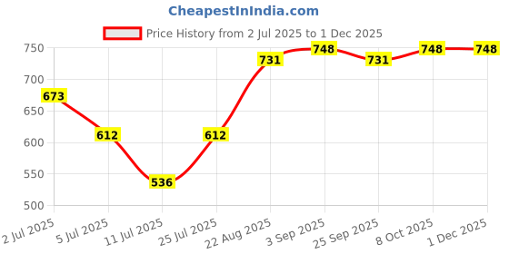 ajio.com yuv Pack of 3 Printed T-Shirt & Shorts Set yuv Price History Graph from 2 Jul 2025 to 1 Dec 2025