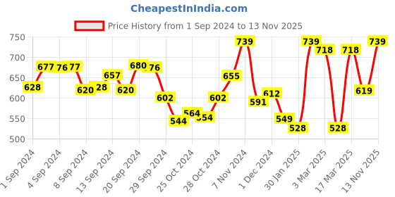 ajio.com yuv Pack of 3 Sweatshirts with Ribbed Hem yuv Price History Graph from 1 Sep 2024 to 13 Nov 2025