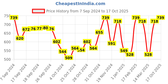ajio.com yuv Pack of 3 Sweatshirts with Ribbed Hem yuv Price History Graph from 7 Sep 2024 to 17 Oct 2025