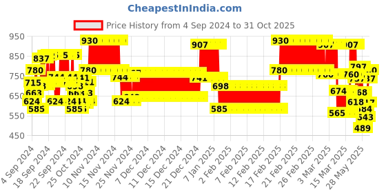 ajio.com yuv Pack of 5 Boys Graphic Print Regular Fit Round-Neck T-Shirts yuv Price History Graph from 4 Sep 2024 to 31 Oct 2025