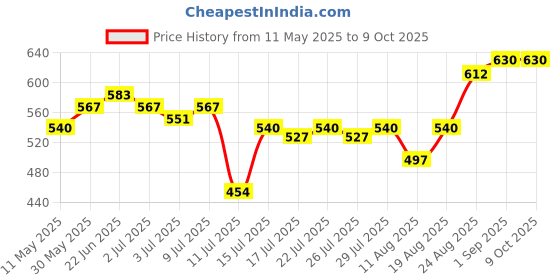 ajio.com yuv Pack Of 5 Graphic T-Shirt with Button Closure yuv Price History Graph from 11 May 2025 to 9 Oct 2025