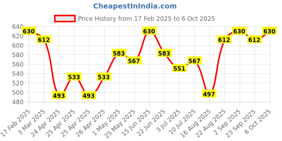 ajio.com yuv Pack of 5 Printed Jhablas with Snap-Button Closure yuv Price History Graph from 17 Feb 2025 to 6 Oct 2025