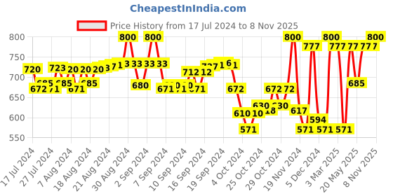 ajio.com yuv Pack of 5 Printed Round-Neck Rompers yuv Price History Graph from 17 Jul 2024 to 8 Nov 2025