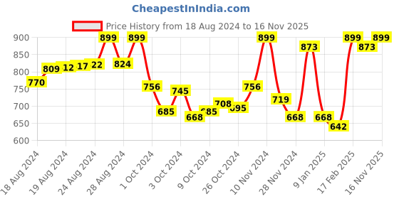 ajio.com yuv Pack of 5 Printed Round-Neck Rompers yuv Price History Graph from 18 Aug 2024 to 16 Nov 2025