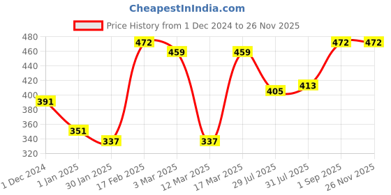 ajio.com yuv Unisex Pack of 2 Typographic Print Cotton Sweatshirts yuv Price History Graph from 1 Dec 2024 to 25 Nov 2025