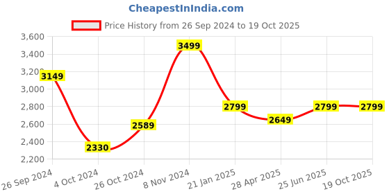 ajio.com z aglet Men Slip-On Sneakers z aglet Price History Graph from 26 Sep 2024 to 18 Oct 2025