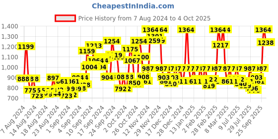 ajio.com z & g trends Bootcut Jeans with Insert Pocket z & g trends Price History Graph from 7 Aug 2024 to 4 Oct 2025