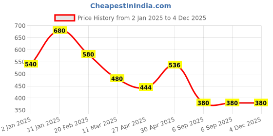 ajio.com z & g trends Boys Regular Fit Shirt with Flap Pockets z & g trends Price History Graph from 2 Jan 2025 to 4 Dec 2025
