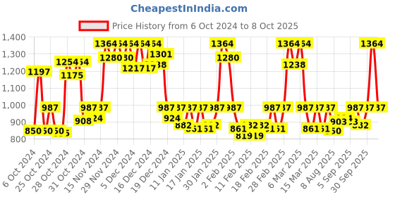 ajio.com z & g trends Solid Relaxed Jeans z & g trends Price History Graph from 6 Oct 2024 to 2 Oct 2025