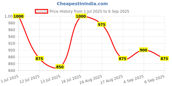 ajio.com z & g trends Women Wide Leg Jeans z & g trends Price History Graph from 1 Jul 2025 to 6 Sep 2025