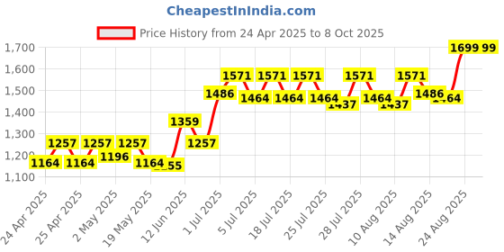 ajio.com z-one Micro-Print Front-Open Cardigan z-one Price History Graph from 24 Apr 2025 to 8 Oct 2025