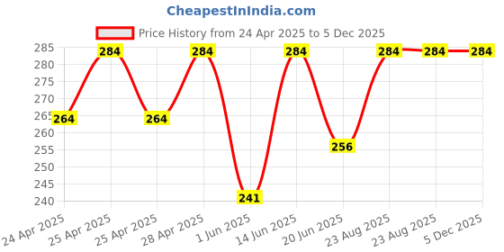 ajio.com z zagros Men Sleeveless Vest z zagros Price History Graph from 24 Apr 2025 to 5 Dec 2025