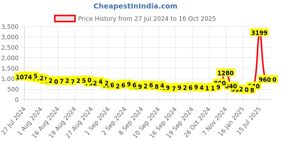 ajio.com zabaione Checked Round-Neck Shrug zabaione Price History Graph from 27 Jul 2024 to 15 Oct 2025