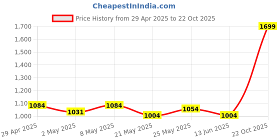ajio.com zabaione Knife-Pleated A-line Skirt zabaione Price History Graph from 29 Apr 2025 to 22 Oct 2025