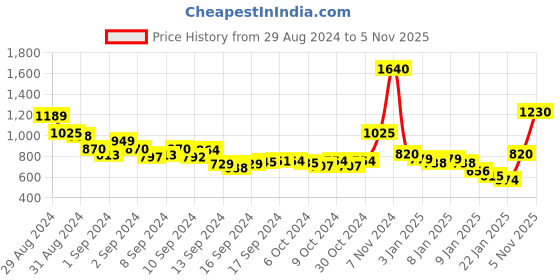 ajio.com zabaione Speckled V-neck Pullover with Dolman Sleeves zabaione Price History Graph from 29 Aug 2024 to 5 Nov 2025