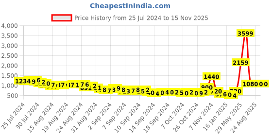 ajio.com zabaione Striped Zip-Front Jacket with Welt Pockets zabaione Price History Graph from 25 Jul 2024 to 15 Nov 2025