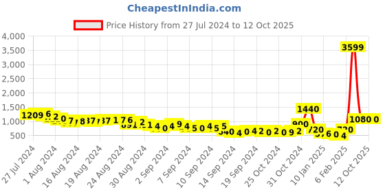 ajio.com zabaione Striped Zip-Front Jacket with Welt Pockets zabaione Price History Graph from 27 Jul 2024 to 12 Oct 2025