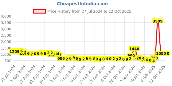 ajio.com zabaione Striped Zip-Front Jacket with Welt Pockets zabaione Price History Graph from 27 Jul 2024 to 12 Oct 2025