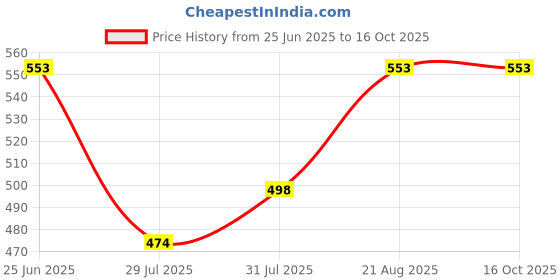 ajio.com zach & kiki Boys Regular Fit Shorts zach & kiki Price History Graph from 25 Jun 2025 to 16 Oct 2025