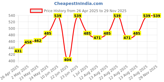 ajio.com zadmus Boys Shorts T-shirt Set zadmus Price History Graph from 26 Apr 2025 to 29 Nov 2025