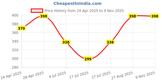 ajio.com zafraan Women Embroidered Straight Kurta zafraan Price History Graph from 24 Apr 2025 to 4 Nov 2025